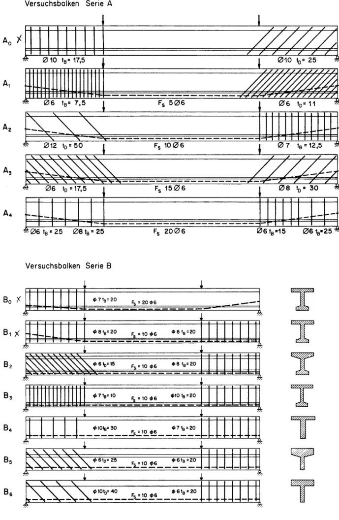 Tabelle 2 Haupt-Parameter im Schubbereich