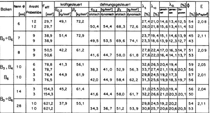 Tabelle 6 Serie B: Physikalische Eigenschaften der schlaffen Armierung (Box-Normal)