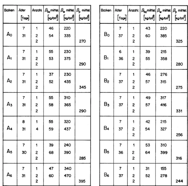 Tabelle 9 Festigkeitswerte des Betons (Probekörper)