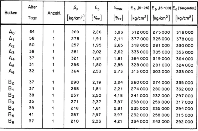 Tabelle 10 Spannungs-Dehnungsverhalten des Betons (1 Betonprisma)
