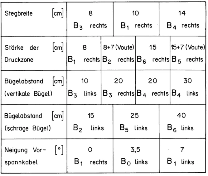 Tabelle 17 Parametervariation Serie B