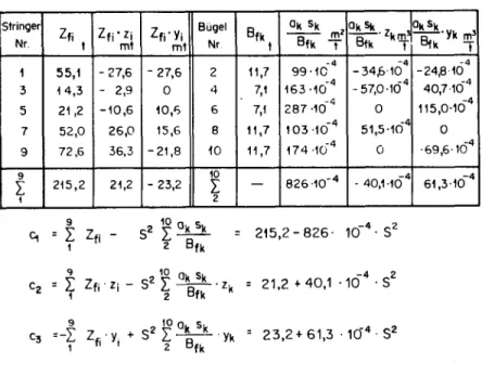 Tabelle I Berechnung der Querschnittskonstanten des Beispiels