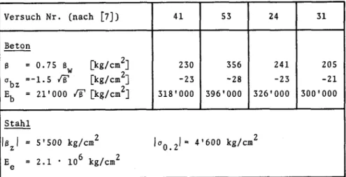Tabelle 5.2 Rechnungswerte Versuch Nr. (nach [7]) 41 53 24 31 Beton ß = 0.75 B [kg/cm2] 230 356 241 205 abz -1.5 /F [kg/cm2] -23 -28 -23 -21 Eb = 21*000 /ß1 [kg/cm2] 318'000 396'000 326'000 300'000 Stahl Iß 1 = S'500 kg/cm2 |o0 2I = 4'600 kg/cm2 Ee = 2.1 •