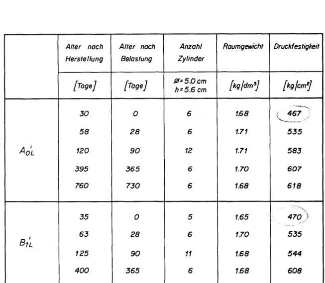 Tabelle 15: Raumgewichte und Druckfestigkeiten der Bohrkerne