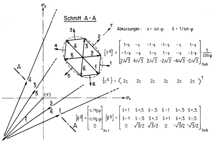Fig. 7: Stahlbetonplatten mit orthogonaler Armierung. Fliesshypothese