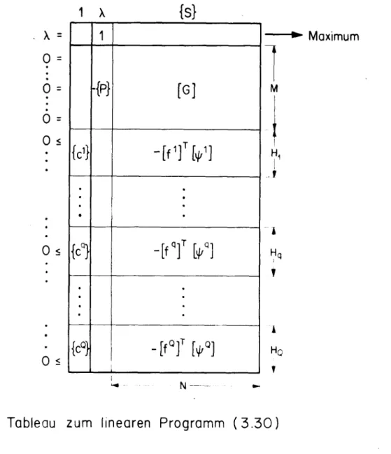 Fig 8: Tableau zum linearen Programm (3.30)