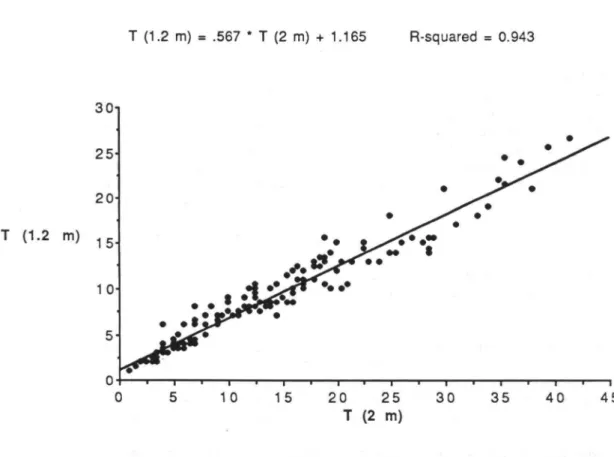 Abbildung  4:  Korrelation zwischen Spurtiefen T (1.2 m)  und T (2  m)  in mm  45 