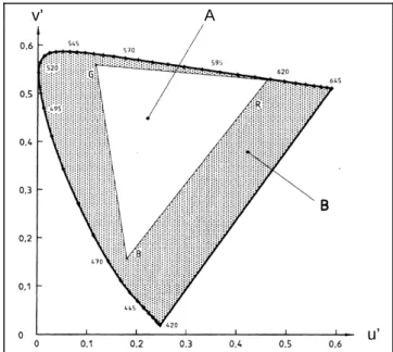 Abb. 21: CIE 1976 u’v’-Normfarbtafel mit Dreieck der am BS darstellbaren Farben (A) und Farbdreieck der sichtbaren Farben (B).
