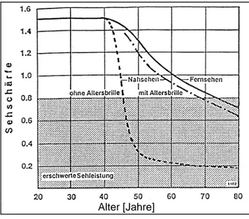 Abb. 7: Oben: Kurzsichtigkeit; Unten: Weitsichtig- Weitsichtig-keit (stark übertrieben).