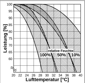 Fig. 2-5: Bereiche körperlicher und geistiger Leistungs- Leistungs-minderung durch Hitze für verschiedene  Luft-feuchten (stark vereinfacht).