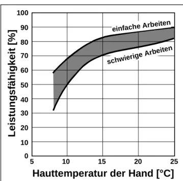 Fig. 2-6: Leistungsfähigkeit für manuelle Tätigkeiten mit unterschiedlichem Schwierigkeitsgrad in  Ab-hängigkeit der Handtemperatur.