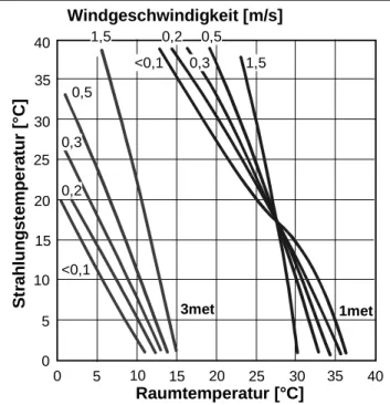 Fig. 2-10: Diagramm zur Bestimmung der Komfort- Komfort-temperatur bei gegebener Windgeschwindigkeit und Bekleidungsisolation für Körperaktivitäten von 1.2 met.