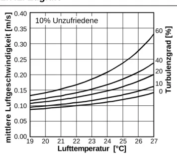 Fig. 2-11: Erlaubte mittlere Luftgeschwindigkeit als eine Funktion der Raumtemperatur und des  Turbu-lenzgrades