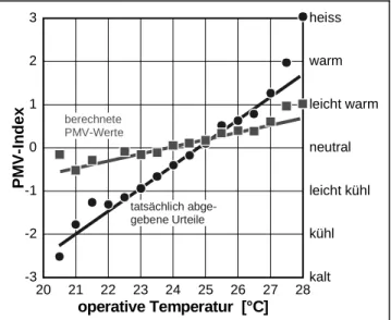 Fig. 2-15: Thermische Bewertung eines klimatisierten Raumes in den Tropen gemäss PMV-Index (Quadrate, Skala links) und von den Personen abgegebene Urteile (Kreise, Skala rechts)  [Au-liciems et al., 1998].