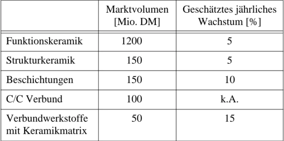 Tabelle 1-5: EU Studie cfi/Ber. DKG 3 74 (1997) 120RegionMrd. DMNordamerika9.0Westeuropa2.4Japan11.7Asien/Ozeanien (ausser Japan)0.9Rest0.2Gesamt24.4ArtAnteil [%]Isolatoren31Sensoren22Kondensatoren20Ferrite18Piezokeramik6Varistoren3Marktvolumen[Mio