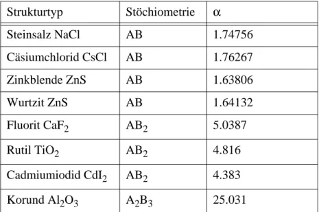 Tabelle 2-7: Madelung-Konstanten einiger Strukturtypen. 
