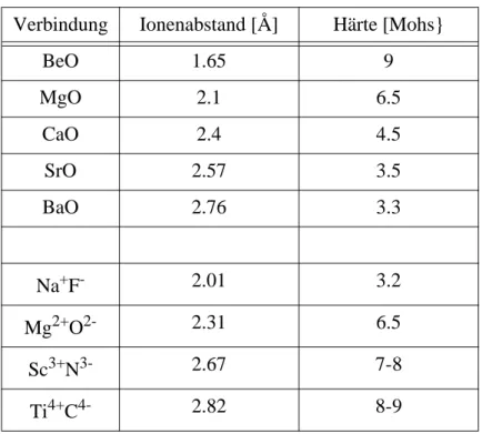 Tabelle 2-9: Ionenabstände und Härten in  ionisch gebundenen Verbindungen.