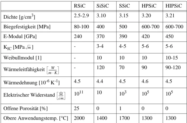 Tabelle 3-3: Vergleich der verschiedenen SiC Modifikationen [1].