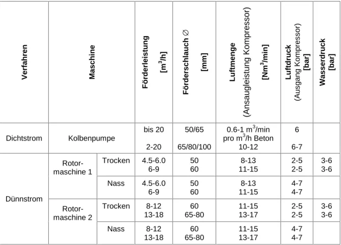 Tabelle 3: Leistungswerte von Spritzgeräten