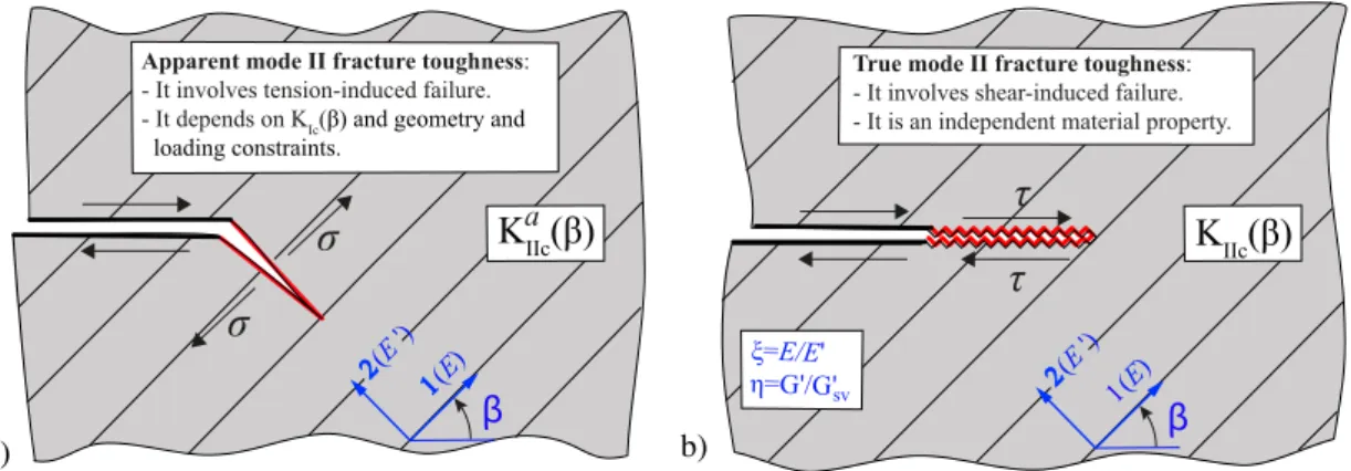 Fig. 4. Schematics of the difference between a) apparent mode  II  fracture toughness and b) true mode  II  fracture toughness