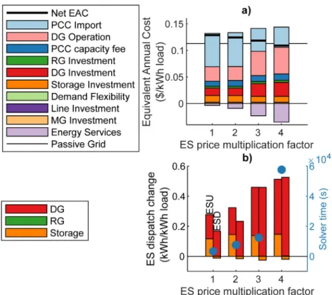 Fig. 7. EAC (a) and yearly offered ES capacity in terms of dispatch change (b) for increasing ES price levels for the 100% SAIFI and SAIDI targets.