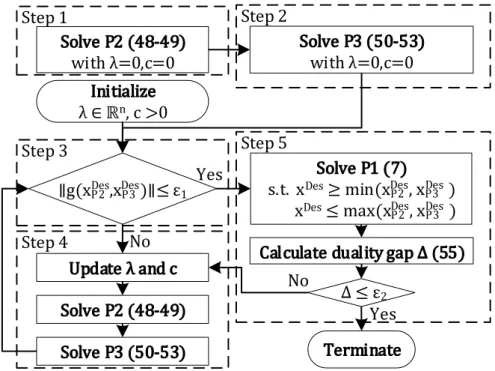 Fig. 1. SAVLR-based procedure developed to solve the optimization problem P1.