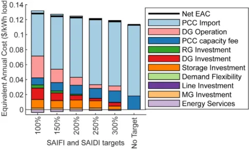 Fig. 2. Equivalent Annual Costs (EAC) of the optimized ADN for the six SAIDI and SAIFI target values defined in Section 4.