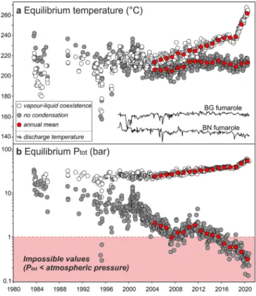 Fig. 2. T-P estimates. a) Equilibrium temperatures and b) pressures estimated with two alternative geochemical models (see the text) from the 1983–2020 compositions of BG and BN fumaroles
