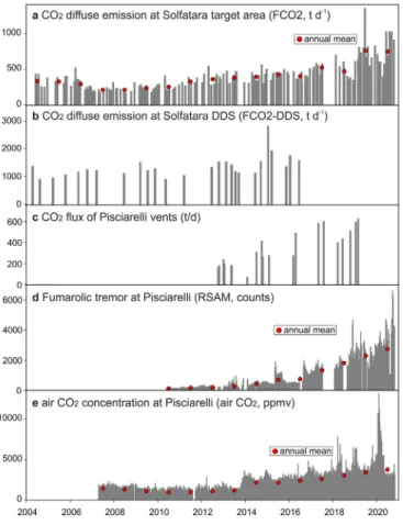 Fig. 5. CFc earthquakes from 2004 to October 2020. a) Chronogram of depths and magnitudes