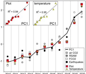 Fig. 6. Chronograms of the z-scores of the FFR variables (air CO 2 , RSAM, FCO2), earthquakes occurrence, PC1, and the Ptot-temperature estimations based on the vapour-liquid coexistence model (all the variables are reported as annual means; the  z-score i