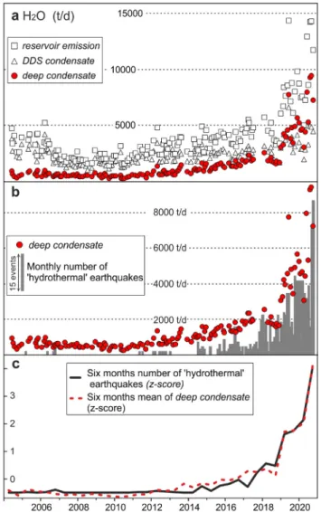 Fig. 9. Deep condensation rate and hydrothermal earthquakes occurrence. a) results of the steam mass balance involved in the degassing process (see the text)