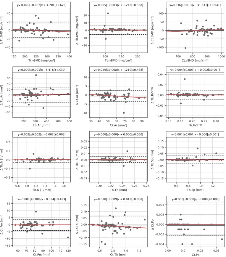 Fig. 8. Bland-Altman plots of morphometric indices characterize potential differences in 3D-GAC and contours from the default manufacturer pipeline