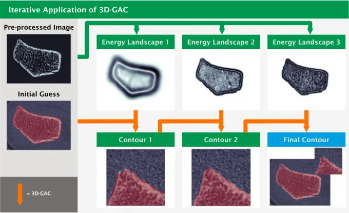 Fig. 2. Iterative approximation of the final contour via multiple 3D-GAC applications