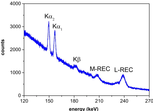 Figure 1. X-ray spectrum recorded for 218 MeV/u U 90+ → H 2 collisions with a Ge(i) detector at the observation angle of 35 ◦ with respect to the ion beam