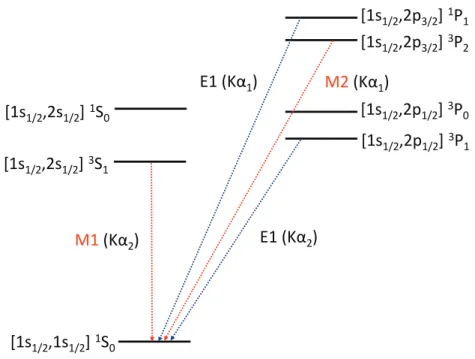 Figure 2. K- and L-shell levels of He-like uranium along with the transitions contributing to the observed Kα 1 and Kα 2 lines.