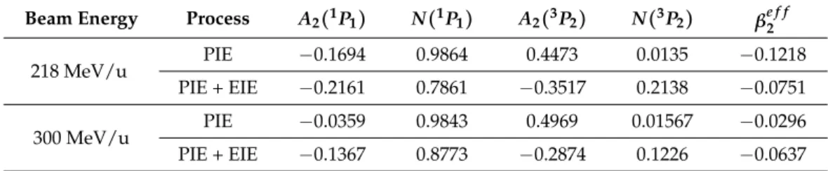 Table 1. Theoretical values for the alignment parameters A 2 , the relative populations N, and the resulting effective anisotropy parameters β e f f 2 for [ 1s 1/2 , 2p 3/2 ] 1 P 1 and [ 1s 1/2 , 2p 3/2 ] 3 P 2 states contributing to the Kα 1 line