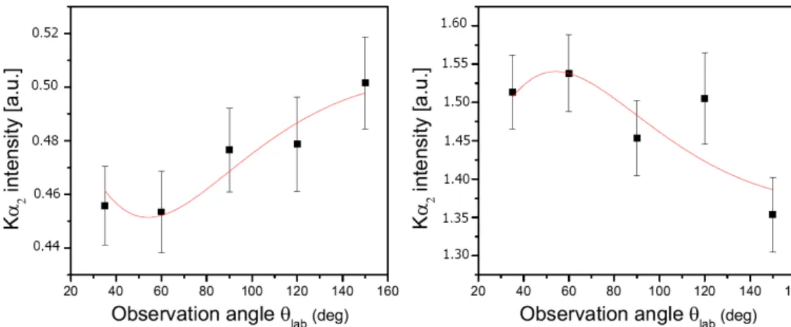 Figure 3. Angular distributions of Kα 2 line intensity measured for K-shell excitation of He-like uranium in collisions with argon (left) and hydrogen (right) targets at 218 MeV/u