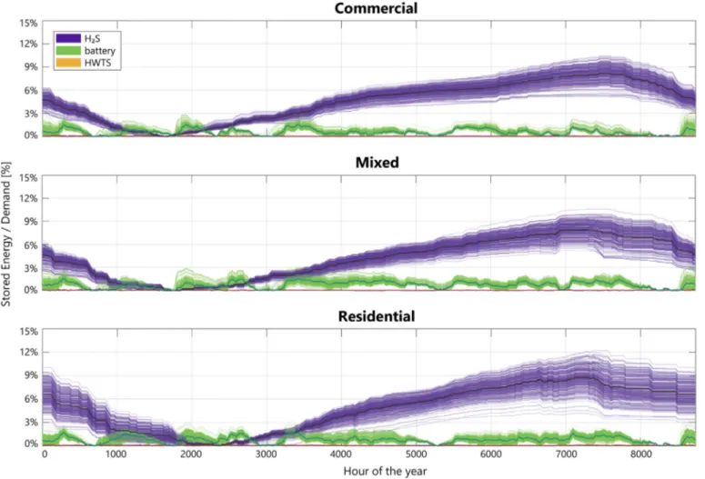 Fig. 6. Stored energy in HWTS, batteries, and H 2 St for the minimum-emissions district topologies for all MC runs (median value shown as separate color).