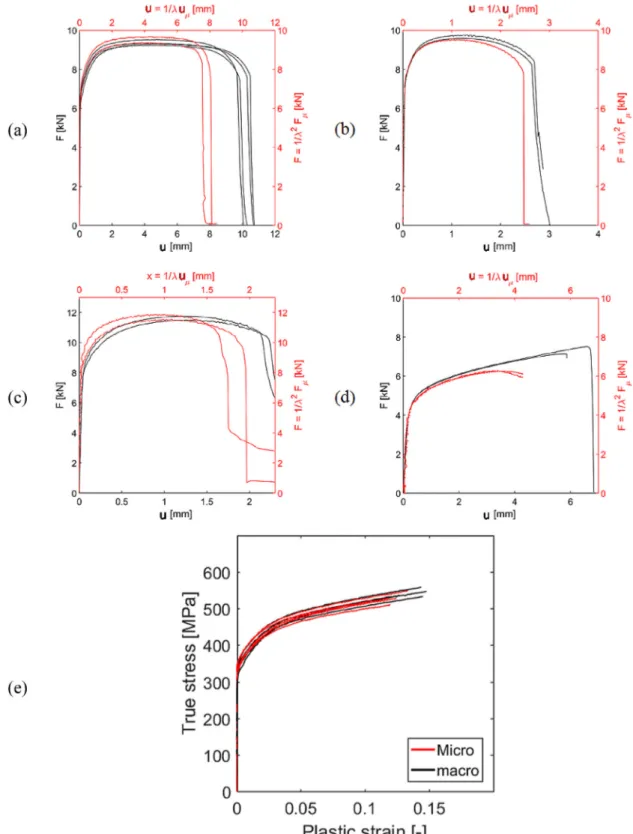 Fig. 7. Acting force-displacement in macro- (solid black lines) and micro-specimens (solid red lines): (a) UT, (b) NT, (c) CH, (d) SH ( F and u for the macro-results.