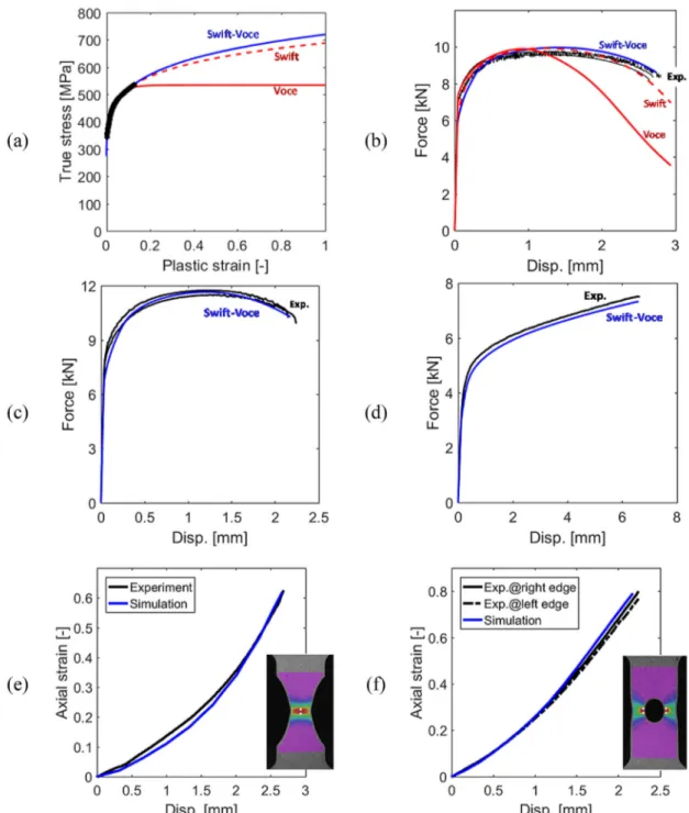 Fig. 8. Comparison of simulation with experimental results for standard specimens: (a) stress-strain curve for macro- UT, and force-displacement curves for (b) macro-NT, (c) macro-CH, (d) macro-SH
