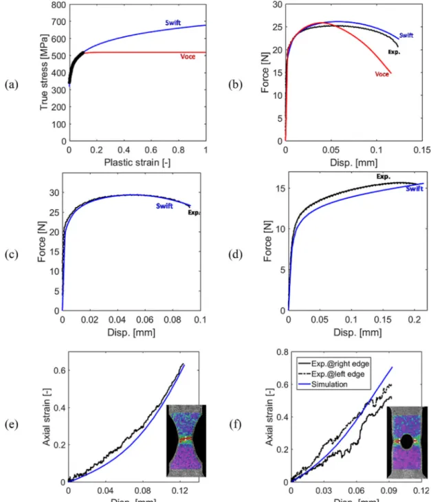 Fig. 9. Comparison of simulation with experimental results for standard micro-specimens: (a) stress-strain curve for μ-UT, and force-displacement curves for (b) μ-NT, (c) μ-CH, (d) μ-SH, (e) evolution of the local strain in μ-NT, (f) evolution of the local