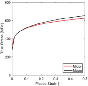 Fig. 10. Derived hardening curve of pipeline steel alloy API X65 using micro and macro experimental methods.