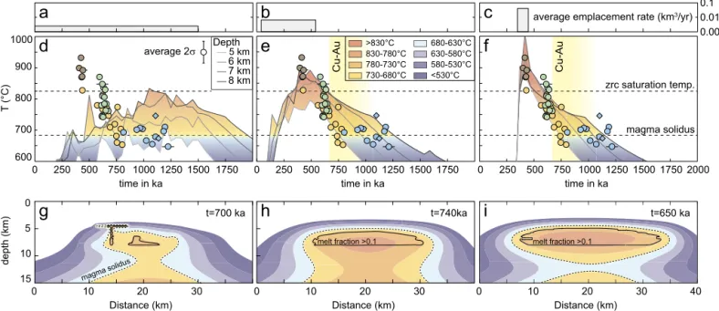 Fig. 5. Thermal modelling results compared with zircon petrochronology data. Each vertical panel illustrates one modelling scenario