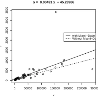 Figure 16: Regression lines for data with and without Miami-Dade outlier