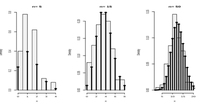 Figure 27: Random binomial data with the theoretical distribution