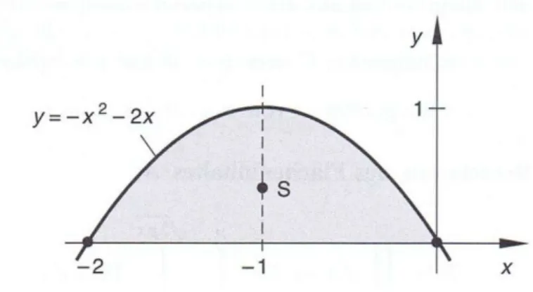 Figur 3: Parabel und Schwerpunkt. 