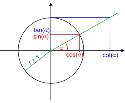 Abbildung 3.4: Grafik zu den trigonometrischen Funktionen.