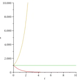 Abbildung 6.1: L¨osungen (6.3) des einfachen Wachstumsmodells f¨ur unterschiedliche Wachstumsraten, x 0 = 1000.