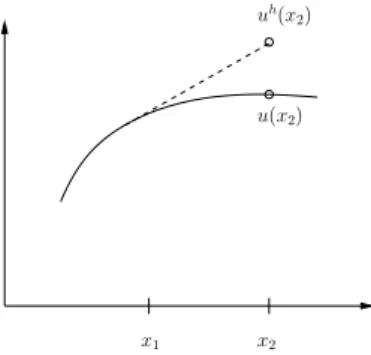 Abbildung 6.6: Prinzip des expliziten Euler–Verfahrens.