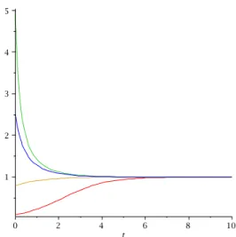 Abbildung 6.8: L¨osungen (6.15) des realistischen Wachstumsmodells f¨ur L = 1, r = 1 und unterschiedliche Anfangswerte x 0 .